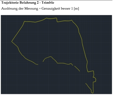Verlauf Traktorie