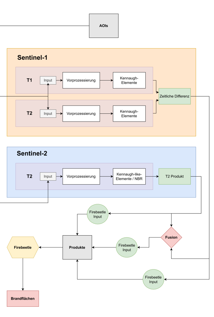 Ablaufdiagramm