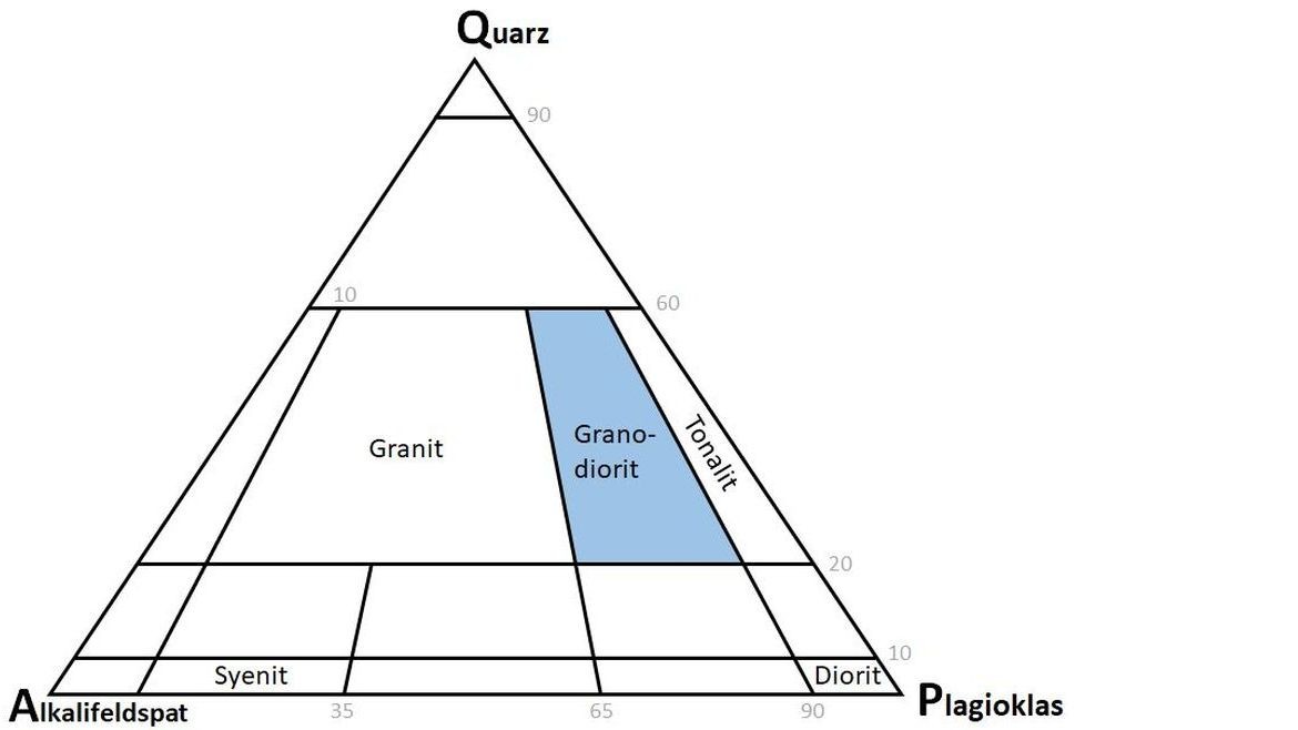 Granodiorit im QAP-Diagramm ( ) Diagramm