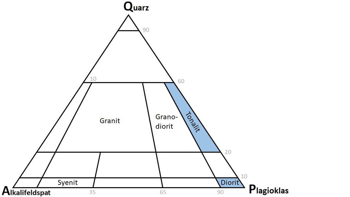 Tonalit und Diorit im QAP-Diagramm ( ) Diagramm