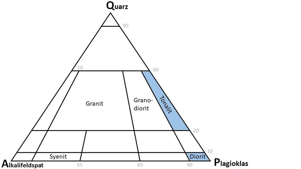 Diagramm