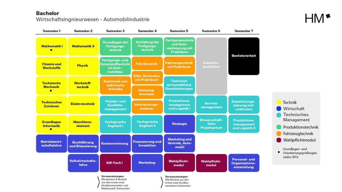 Modulplan Bachelor Automobilindustrie (Grafik: Paul Zenner) Modulplan Bachelor Automobilindustrie