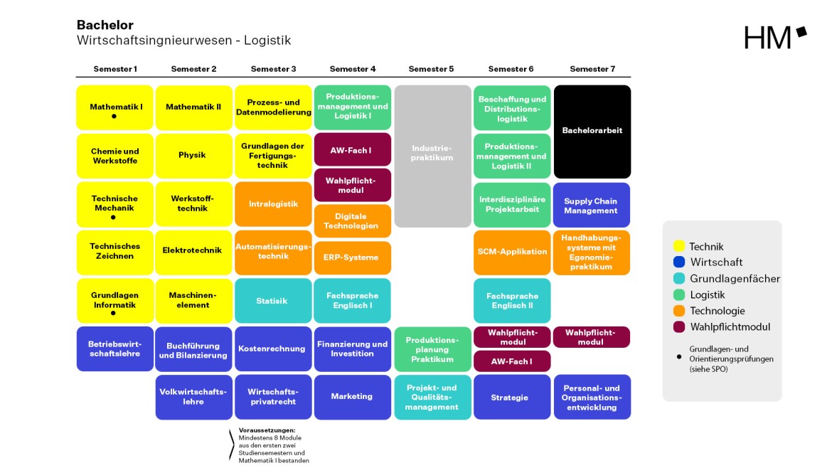 Modulplan Bachelor Logistik (Grafik: Paul Zenner) Modulplan Bachelor Logistik