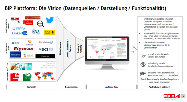 BIP Plattform