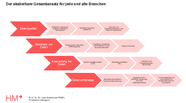 Vorgehensmodell