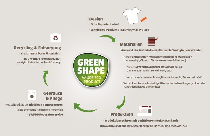 VAUDE Green Shape Label bezieht sich auf den gesamten Produktlebenszyklus