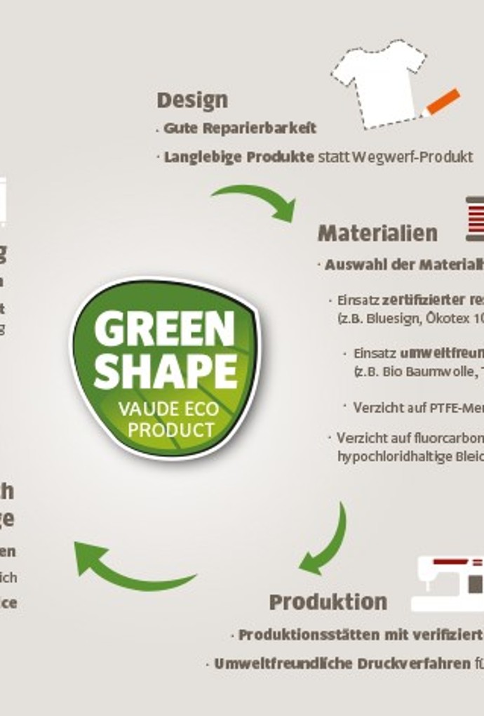 VAUDE Green Shape Label bezieht sich auf den gesamten Produktlebenszyklus