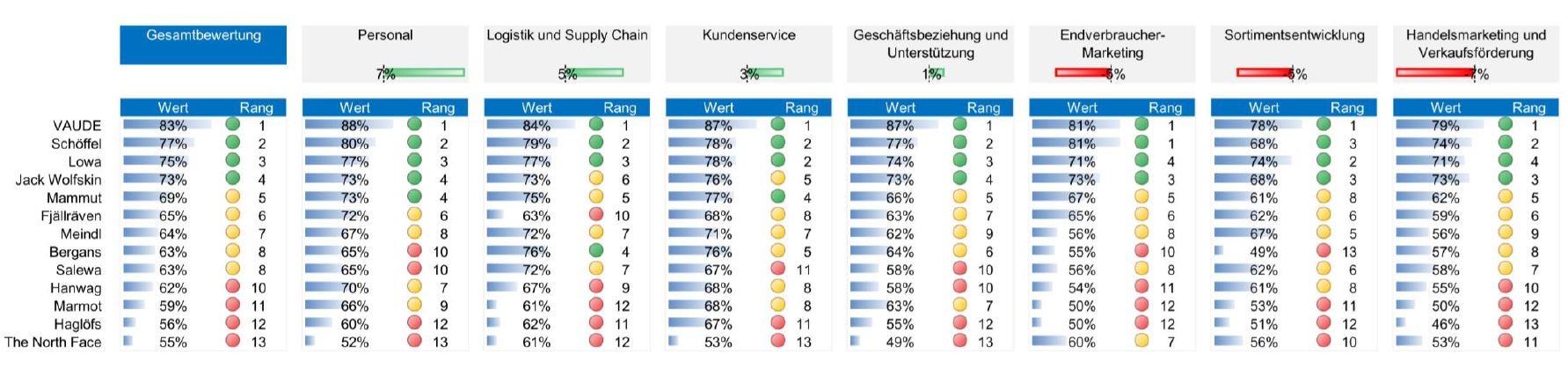 Ergebnisse einer Händler-Studie zu 13 führenden Outdoor-Marken