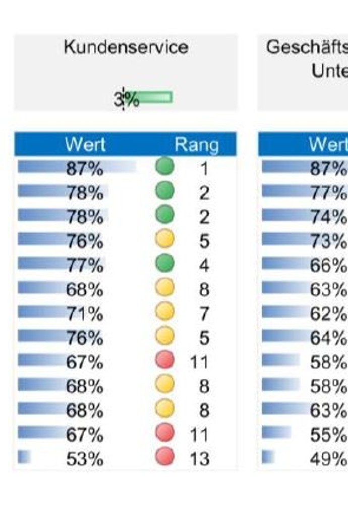 Ergebnisse einer Händler-Studie zu 13 führenden Outdoor-Marken