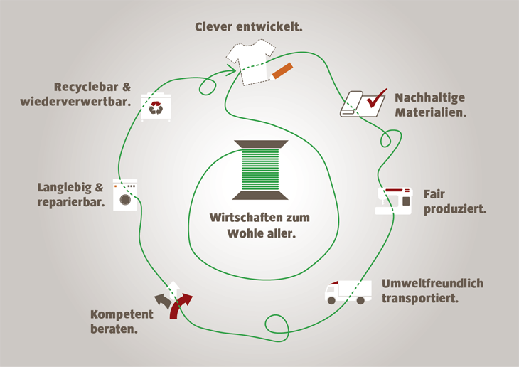 Das VAUDE Ecosystem umfasst den gesamten Produktlebenszyklus
