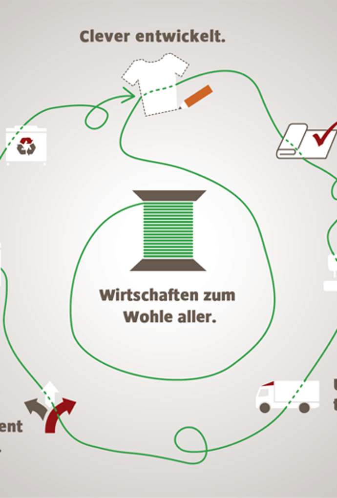 Das VAUDE Ecosystem umfasst den gesamten Produktlebenszyklus