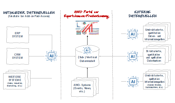 Schematischer Blueprint AWO Portal