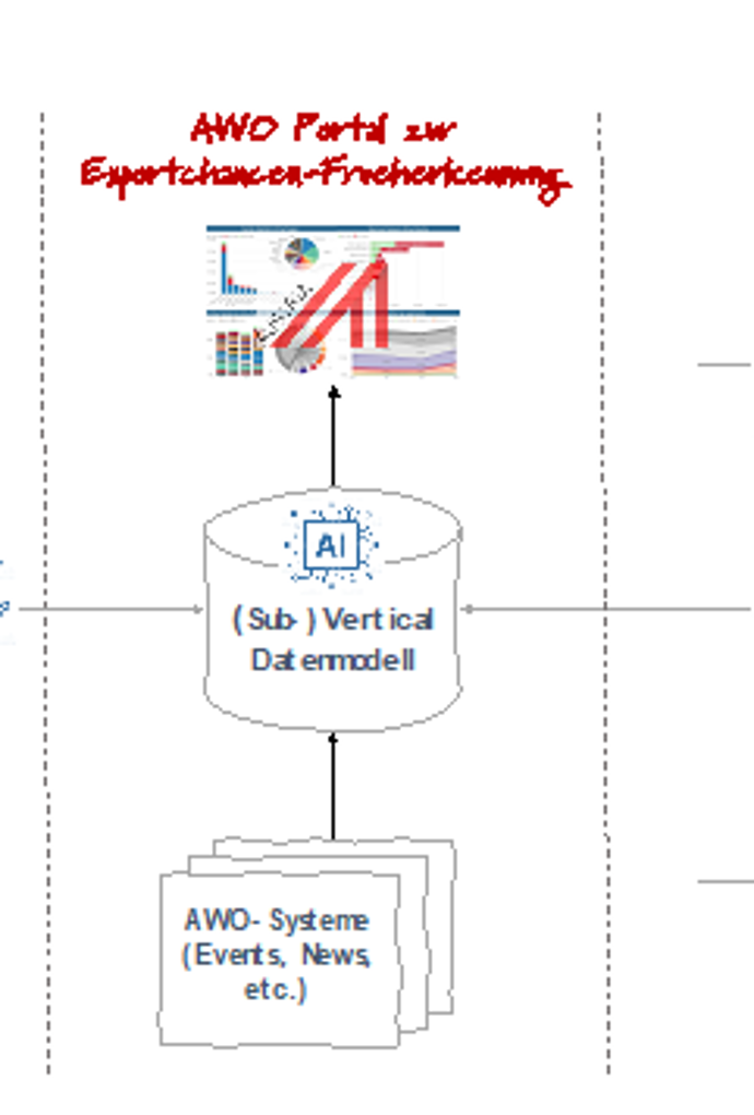 Schematischer Blueprint AWO Portal