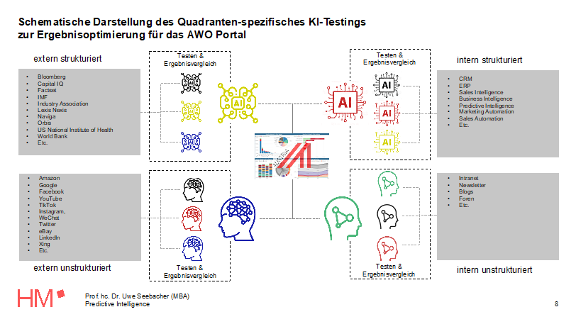 Struktur des KI-Testings für Phase 2