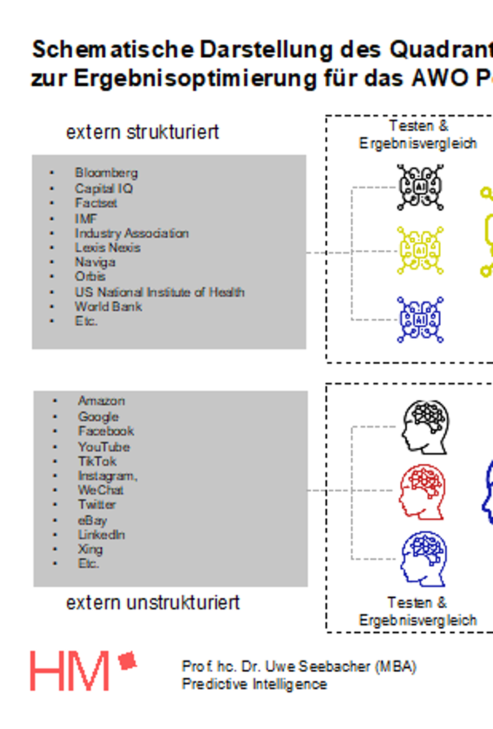 Struktur des KI-Testings für Phase 2