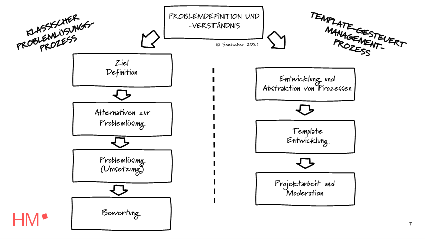 Template-based Management Prozess Modell für IGT