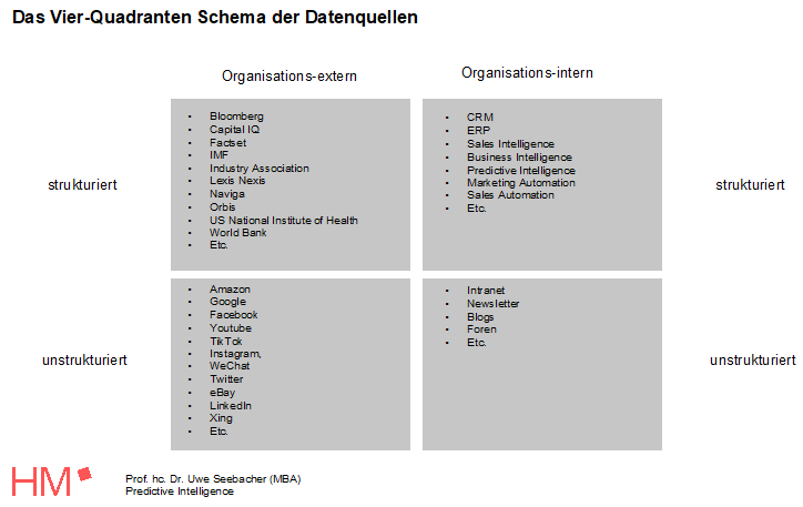 Vier Quadranten der Datenquellen