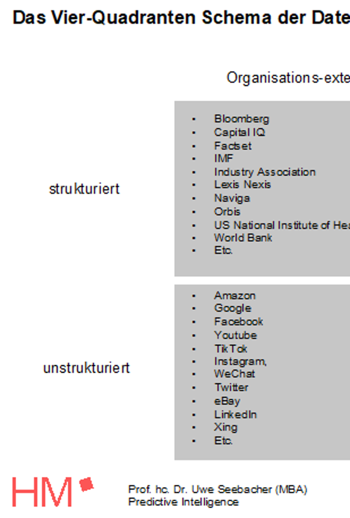 Vier Quadranten der Datenquellen