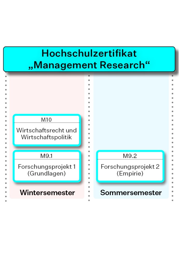 Modulaufbau des Hochschulzertifikats Management Research