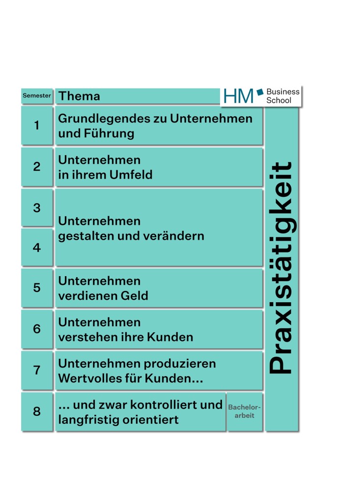 Studienverlauf Bachelor BWL & Unternehmensführung