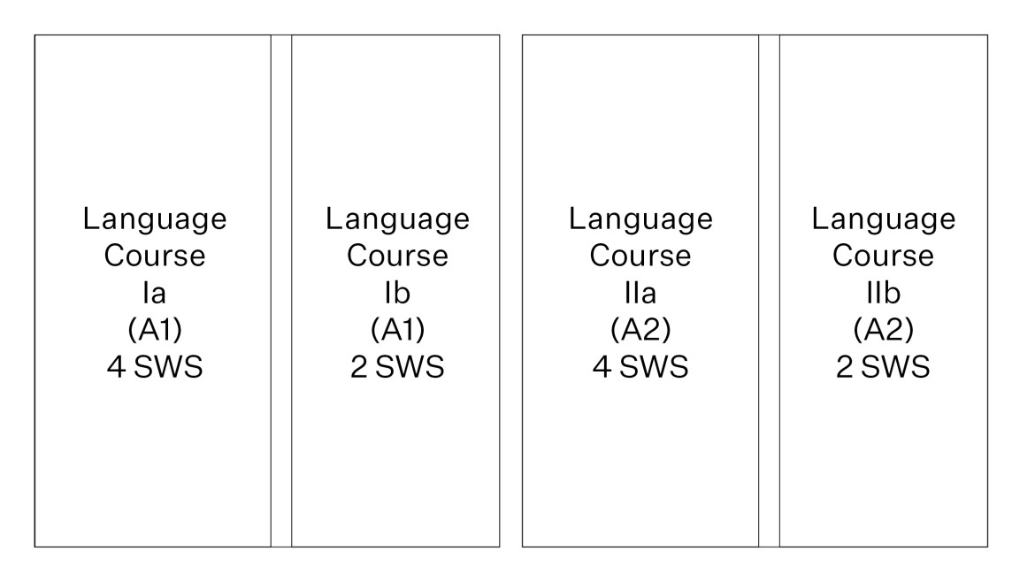 Course Visualisation for German Language Courses (A2)