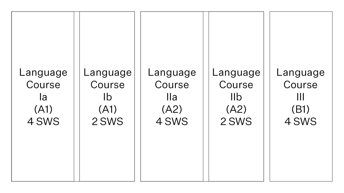 Course Visualisation for German Language Courses (B1)