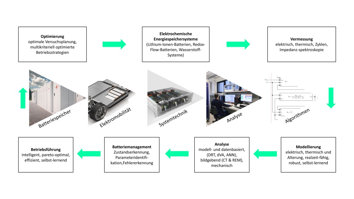 Kreislauf der Batteriesystemtechnik: Optimierung, Elektrochemische Energiespeichersysteme, Vermessung, Modellierung, Analyse, Batteriemanagement, Betriebsführung