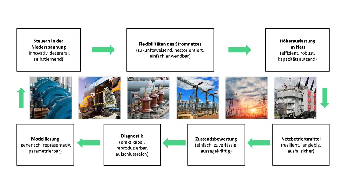 Eine wissenschaftliche Infografik stellt einen zyklischen Forschungsprozess zur Optimierung von Stromnetzen in drei horizontalen Ebenen dar; die obere Reihe enthält drei weiße, rechteckige Textboxen zu den Themen Steuern in der Niederspannung, Flexibilitäten des Stromnetzes und Höherauslastung im Netz, welche durch hellgrüne Pfeile von links nach rechts verknüpft sind; die mittlere Reihe illustriert den Kontext visuell durch sechs nebeneinander angeordnete Fotos, die von links nach rechts blaue Generatorkomponenten, zwei Elektrotechniker in Warnwesten an einer geöffneten Trafostation, Isolatoren, eine Freiluftschaltanlage, Hochspannungsmasten im Abendlicht sowie einen großen Leistungstransformator zeigen; die untere Reihe führt den Kreislauf über vier von rechts nach links mit grünen Pfeilen verbundene Textboxen zu den Bereichen Netzbetriebsmittel, Zustandsbewertung, Diagnostik und Modellierung fort, während zwei vertikale Pfeile an den Rändern die Ebenen miteinander verbinden.