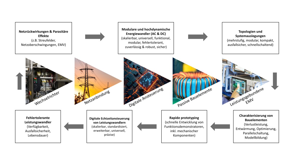 Eine wissenschaftliche Infografik stellt einen zyklischen Forschungsprozess im Bereich der Leistungselektronik in drei horizontalen Ebenen dar; die obere Reihe enthält drei weiße, rechteckige Textboxen zu den Themen Netzrückwirkungen & Parasitäre Effekte, Modulare und hochdynamische Energiewandler sowie Topologien und Systemauslegungen, welche durch dunkelgraue Pfeile von links nach rechts verbunden sind; die mittlere Reihe veranschaulicht die Anwendungsbereiche durch fünf keilförmige Segmente, die von links nach rechts einen geöffneten Wechselrichterschrank, einen Hochspannungsmast zur Netzanbindung, eine computeranimierte Platine als digitale Ansteuerung, eine passive Ringspule sowie eine EMV-Messung an einem Laborgerät zeigen; die untere Reihe führt den Kreislauf über vier von rechts nach links mit grauen Pfeilen verbundene Textboxen zur Charakterisierung von Bauelementen, Rapide Prototyping, Digitaler Echtzeitansteuerung und Fehlertoleranten Leistungswandlern fort, während zwei vertikale Pfeile an den Außenrändern den geschlossenen Zyklus vervollständigen.