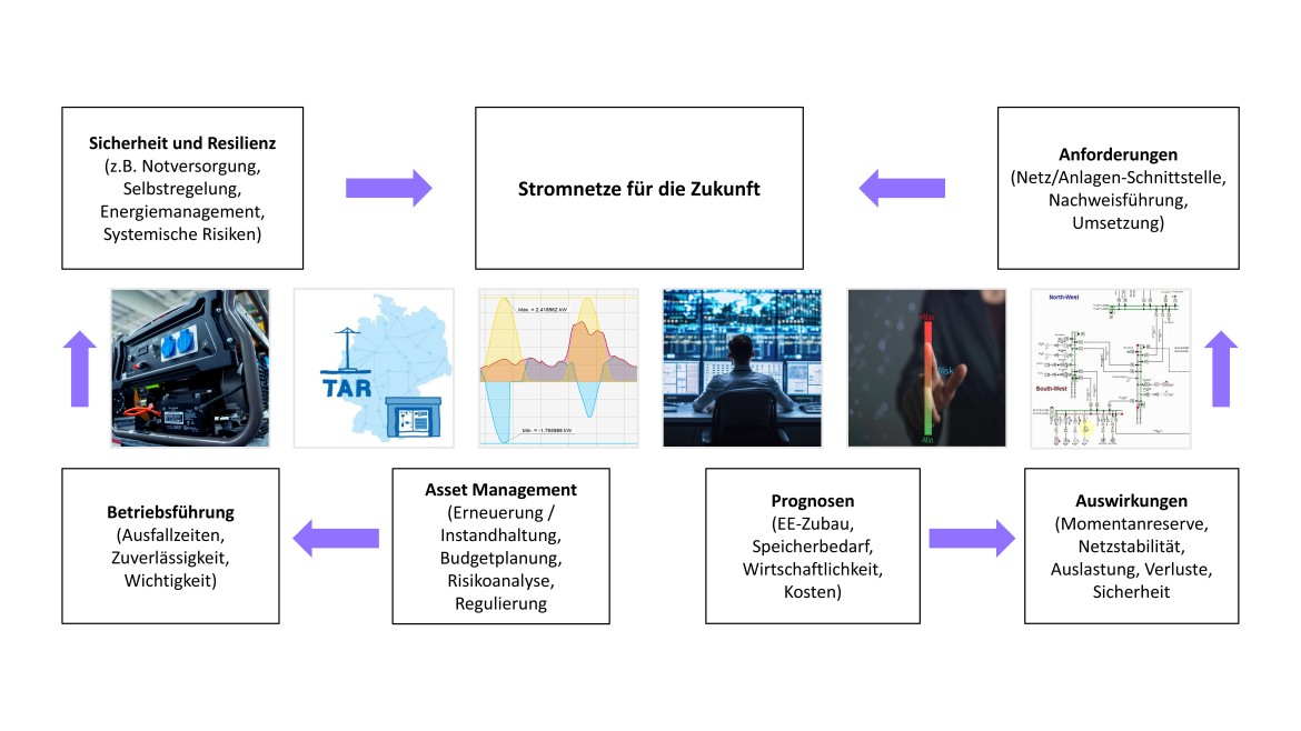 Eine wissenschaftliche Infografik beschreibt Forschungsstrukturen zum Thema „Stromnetze für die Zukunft“ anhand von Textboxen, Bildern und Verknüpfungspfeilen in drei Ebenen; in der oberen Reihe fließen zwei Boxen zu Sicherheit und Resilienz sowie zu Anforderungen über lila Pfeile auf ein zentrales Feld zu Stromnetzen der Zukunft zu; die mittlere Reihe veranschaulicht sechs Aspekte durch kleine quadratische Bilder, die von links nach rechts ein mobiles Stromaggregat, eine Deutschlandkarte mit dem Kürzel TAR, ein Kurvendiagramm von Wellenformen, einen Operator in einer Leitwarte, eine Hand an einer vertikalen Risiko-Farbskala sowie ein schematisches Netzdiagramm darstellen; die untere Reihe gliedert sich in vier Textboxen zu Betriebsführung, Asset Management, Prognosen und Auswirkungen, welche durch lila Richtungspfeile sowie zwei aufwärts gerichtete Randpfeile den Informationsfluss abbilden.