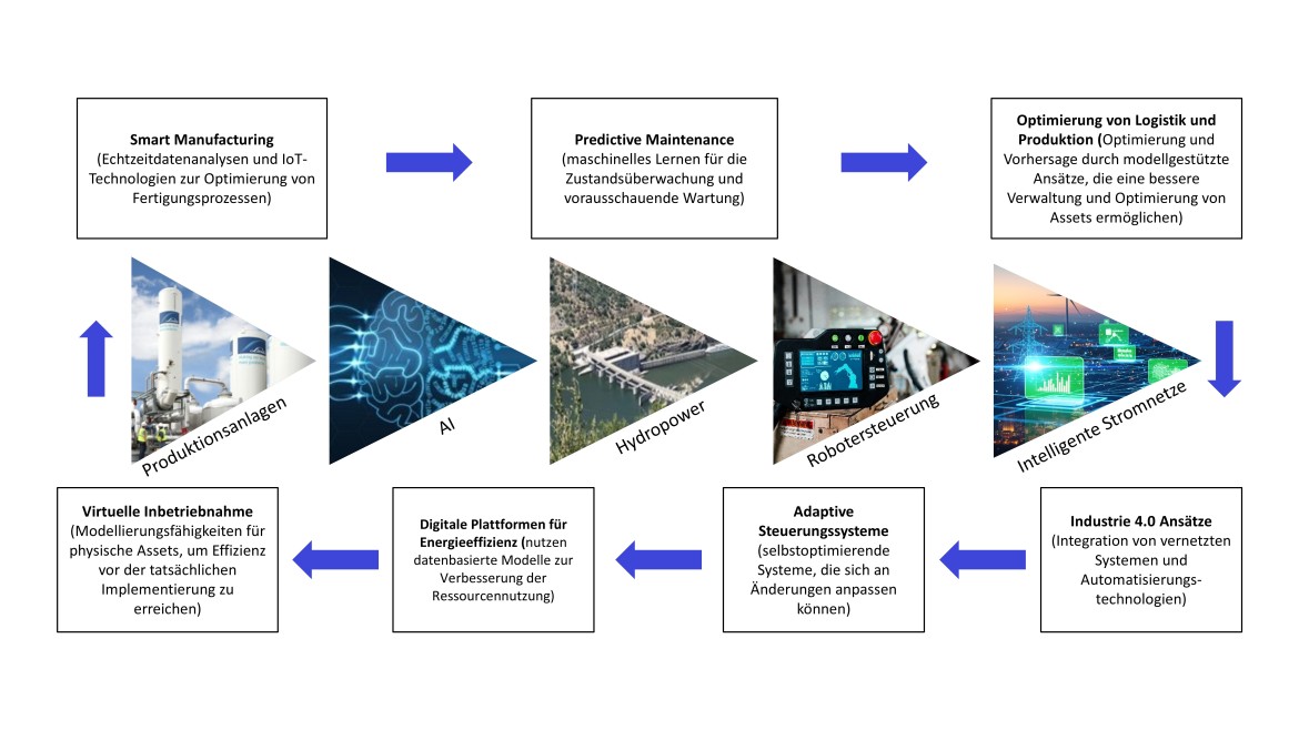 Eine wissenschaftliche Infografik stellt einen zyklischen Forschungsprozess im Bereich Industrie 4.0 und Energieeffizienz in drei horizontalen Ebenen dar; die obere Reihe enthält drei weiße, rechteckige Textboxen zu den Themen Smart Manufacturing, Predictive Maintenance sowie Optimierung von Logistik und Produktion, welche durch blaue Pfeile von links nach rechts verbunden sind; die mittlere Reihe veranschaulicht die Anwendungsbereiche durch fünf keilförmige Segmente, die von links nach rechts industrielle Produktionsanlagen, eine Gehirn-Grafik für KI (AI), eine Wasserkraftanlage (Hydropower), ein Handbediengerät zur Robotersteuerung sowie visualisierte intelligente Stromnetze zeigen; die untere Reihe führt den Kreislauf über vier von rechts nach links mit blauen Pfeilen verbundene Textboxen zu Industrie 4.0 Ansätzen, Adaptiven Steuerungssystemen, Digitalen Plattformen für Energieeffizienz und Virtueller Inbetriebnahme fort, während zwei vertikale Pfeile an den Außenrändern den geschlossenen Zyklus vervollständigen.