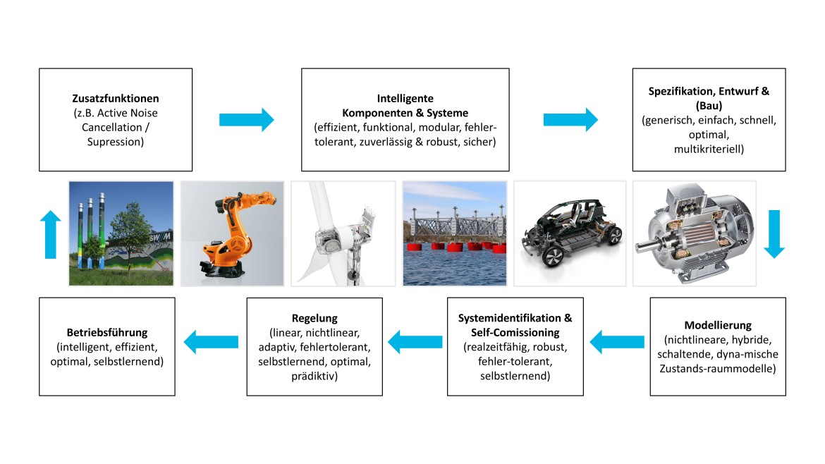 Eine wissenschaftliche Infografik stellt einen zyklischen Forschungsprozess im Bereich intelligenter Systeme und Komponenten in drei horizontalen Ebenen dar; die obere Reihe enthält drei weiße, rechteckige Textboxen zu den Themen Zusatzfunktionen, Intelligente Komponenten & Systeme sowie Spezifikation, Entwurf & (Bau), welche durch hellblaue Pfeile von links nach rechts verbunden sind; die mittlere Reihe veranschaulicht verschiedene Anwendungsfelder durch sechs quadratische Bilder, die von links nach rechts Industrie-Schornsteine mit einer SWM-Wand, einen orangefarbenen Roboterarm, das transparente Modell einer Windkraftanlage, eine schwimmende Plattformkonstruktion auf dem Wasser, das Chassis eines Elektroautos sowie die Schnittansicht eines Elektromotors zeigen; die untere Reihe führt den Kreislauf über vier von rechts nach links mit hellblauen Pfeilen verbundene Textboxen zu Modellierung, Systemidentifikation & Self-Commissioning, Regelung und Betriebsführung fort, während zwei vertikale Pfeile an den Außenrändern den geschlossenen Zyklus vervollständigen.