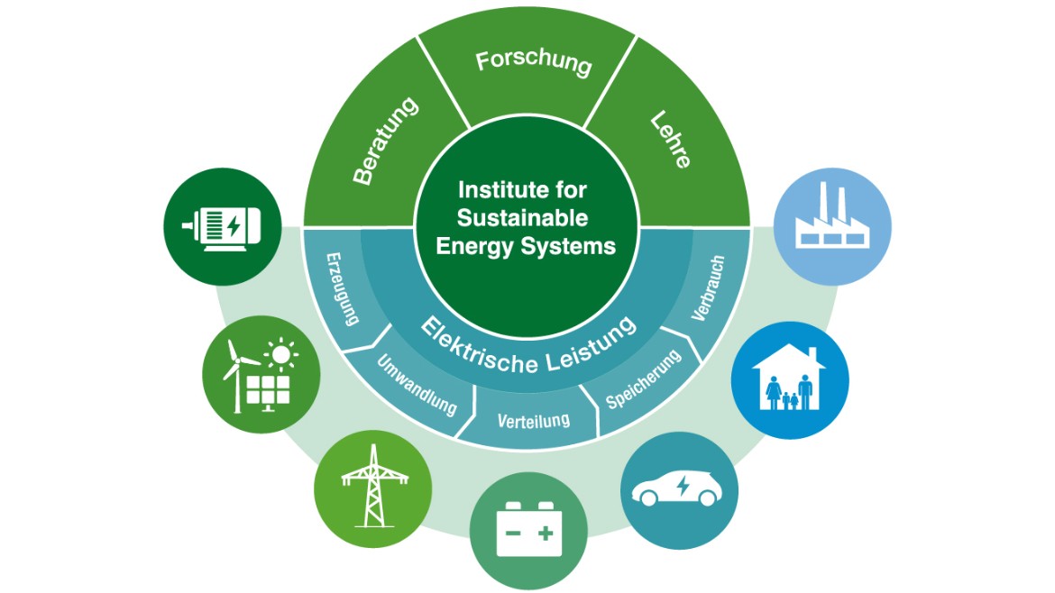 Eine kreisförmige Übersichtsgrafik strukturiert die Tätigkeits- und Forschungsbereiche des „Institute for Sustainable Energy Systems“ (ISES) in zwei farblich getrennte Haupthälften um ein zentrales, dunkelgrünes Kernfeld; die obere, mittelgrüne Kreishälfte ist in drei Segmente zu den Säulen Beratung, Forschung und Lehre unterteilt; die untere, hellblaue Kreishälfte bildet die Wertschöpfungskette für „Elektrische Leistung“ ab und gliedert sich in fünf aufeinanderfolgende Abschnitte zu Erzeugung, Umwandlung, Verteilung, Speicherung und Verbrauch; am äußeren, bogenförmigen Rand veranschaulichen sieben runde Icons mit minimalistischen Grafiken (u.a. ein Elektromotor, eine Windkraft- und Photovoltaikanlage, ein Hochspannungsmast, eine Batterie, ein Elektroauto, ein Wohnhaus mit Familie sowie eine Fabrik) den praktischen Anwendungsbezug der jeweiligen Phasen.