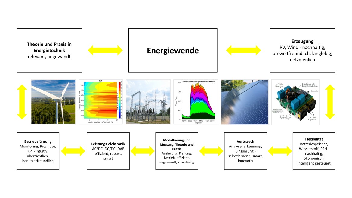 Eine wissenschaftliche Infografik beschreibt komplexe Forschungsbereiche zum Thema „Energiewende“ anhand von Textboxen, Bildbeispielen und zweiseitigen Verknüpfungspfielen in drei horizontalen Ebenen; in der oberen Reihe sind zwei äußere Boxen zu „Theorie und Praxis in Energietechnik“ sowie „Erzeugung“ über gelbe Doppelpffeile mit einem zentralen Feld zur „Energiewende“ verkettet; die mittlere Reihe illustriert sechs Kernthemen durch kleine quadratische Bilder, die von links nach rechts eine Windkraftanlage über einer Waldlandschaft, ein farbiges Heatmap-Diagramm, eine Freiluftschaltanlage, ein geschichtetes Lastkurven-Diagramm, eine nah aufgenommene Photovoltaikanlage sowie eine elektronische Platine mit Beschriftungen zeigen; die untere Reihe gliedert sich in fünf untereinander mit gelben Doppelpfielen verbundene Textboxen zu Betriebsführung, Leistungselektronik, Modellierung und Messung, Verbrauch sowie Flexibilität, während zwei vertikale Doppelpffeile an den äußeren Rändern den geschlossenen Kreislauf vervollständigen.