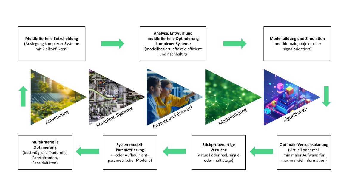 Eine wissenschaftliche Infografik stellt einen zyklischen Forschungsprozess zur Analyse und Optimierung komplexer Systeme in drei horizontalen Ebenen dar; die obere Reihe enthält drei weiße, rechteckige Textboxen zu den Themen Multikriterielle Entscheidung, Analyse, Entwurf und multikriterielle Optimierung komplexer Systeme sowie Modellbildung und Simulation, welche durch hellgrüne Pfeile von links nach rechts verbunden sind; die mittlere Reihe illustriert die Kernbereiche durch fünf keilförmige Segmente, die von links nach rechts eine Solaranlage (Anwendung), eine komplexe Industrie- oder Motorverkabelung (Komplexe Systeme), zwei Forscherinnen mit Schutzbrillen bei der Arbeit (Analyse und Entwurf), ein grün leuchtendes Daten- oder Partikelnetzwerk (Modellbildung) sowie eine abstrakte 3D-Grafik mit leuchtenden Würfeln (Algorithmen) zeigen; die untere Reihe führt den Kreislauf über vier von rechts nach links mit grünen Pfeilen verbundene Textboxen zur Optimalen Versuchsplanung, Stichprobenartigen Versuchen, Systemmodell-Parametrierung und Multikriteriellen Optimierung fort, während zwei vertikale Pfeile an den Außenrändern den geschlossenen Zyklus vervollständigen.