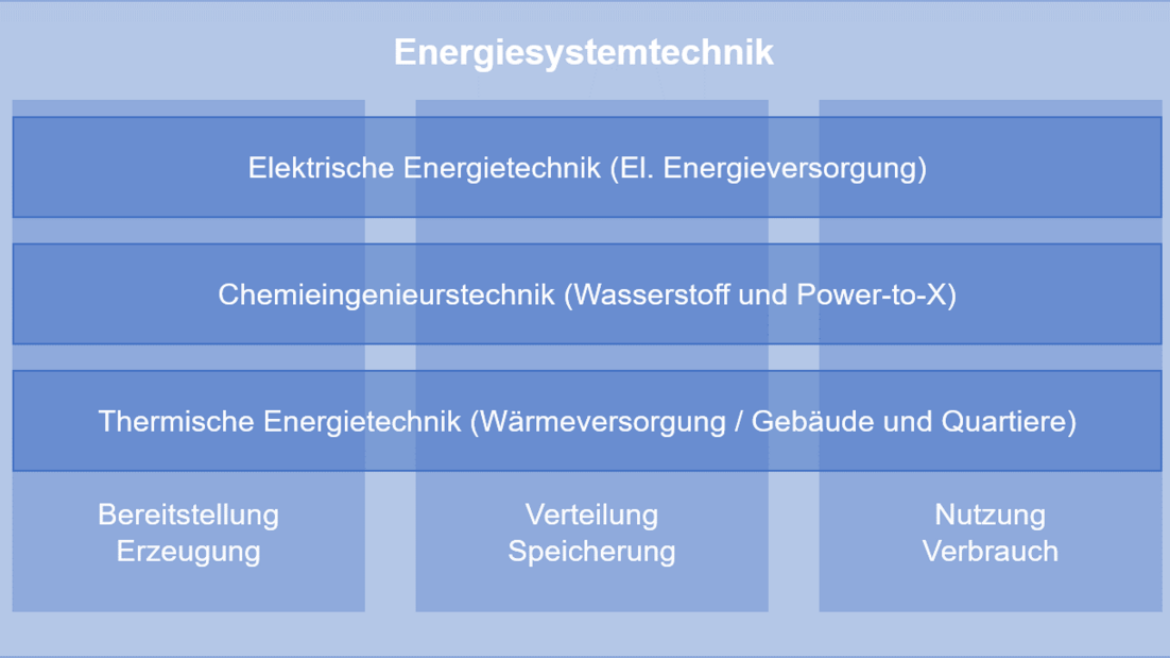 Matrix-Diagramm zur Darstellung des Themenspektrums im Promotionszentrum PZET, das die Verzahnung von drei Technologieschwerpunkten mit den Phasen Bereitstellung, Verteilung und Nutzung darstellt