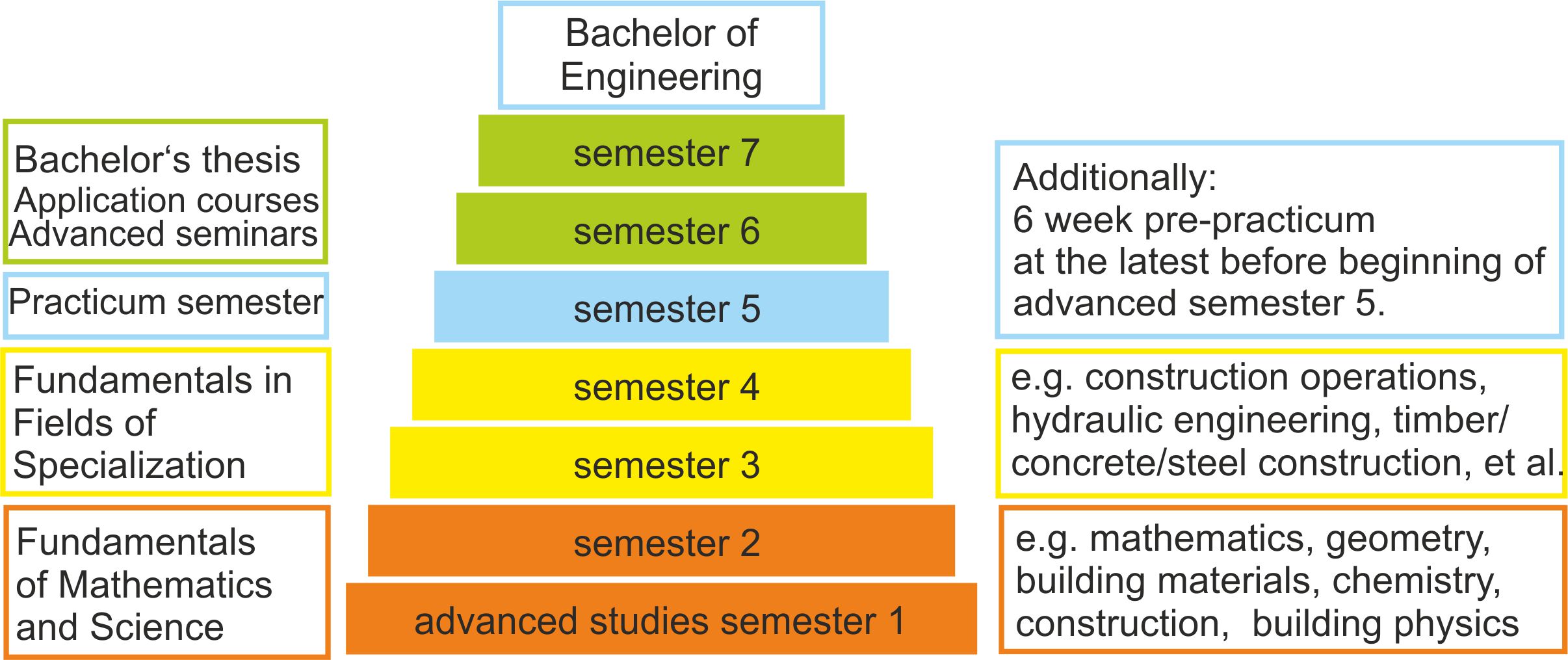 Thesis structure. Engineering degree. Bachelor of Engineering. Bachelor thesis examples. Study Engineering.